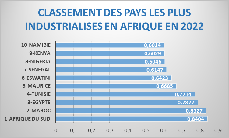 Les pays les plus industrialises en Afrique